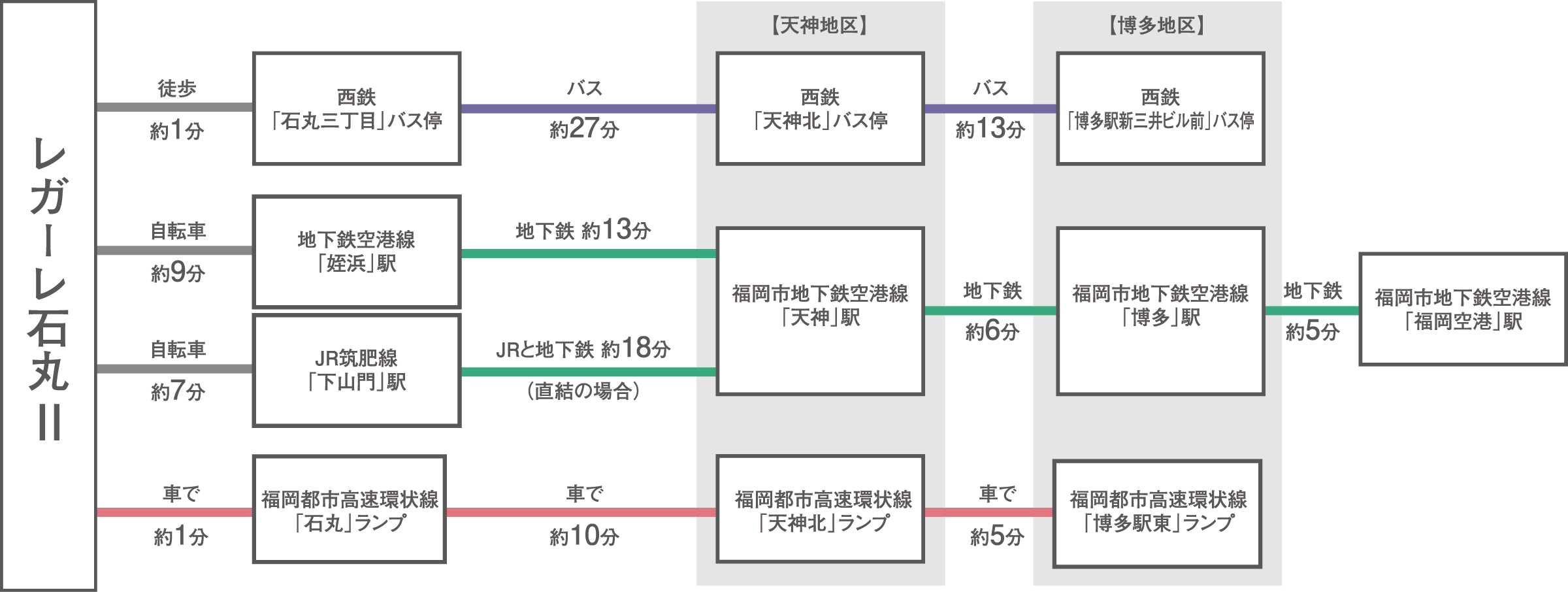 レガーレ石丸からのアクセス