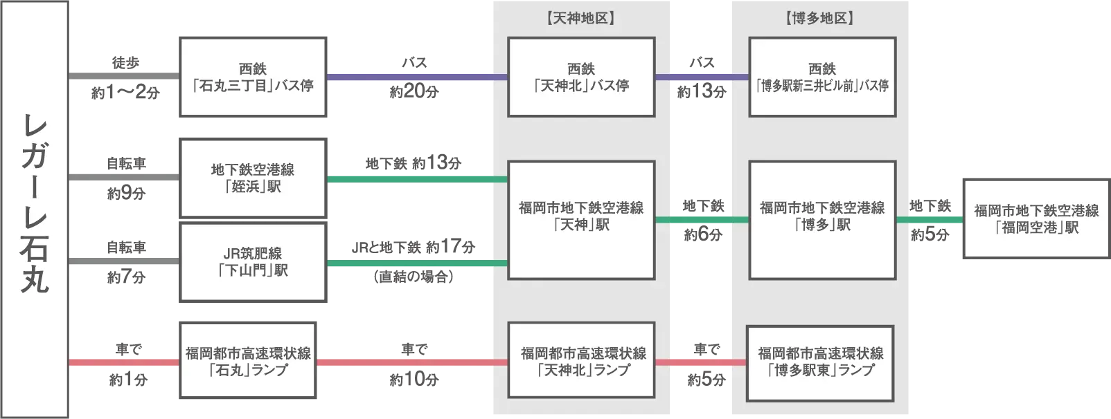 レガーレ石丸からのアクセス